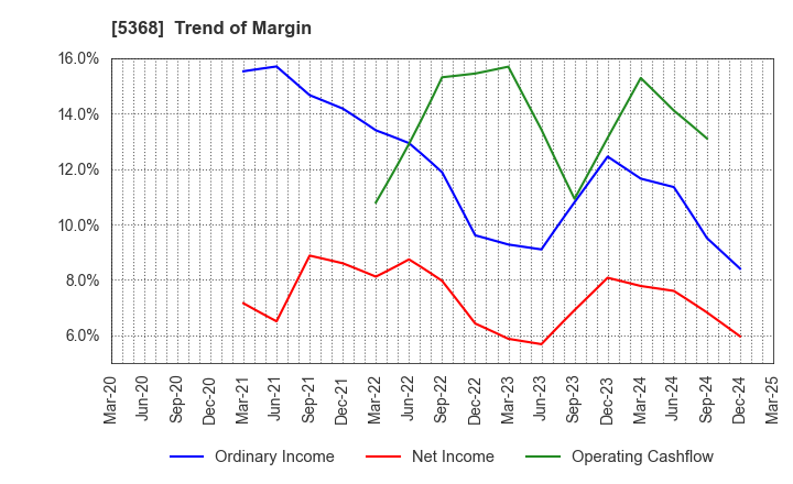 5368 JAPAN INSULATION CO.,LTD.: Trend of Margin