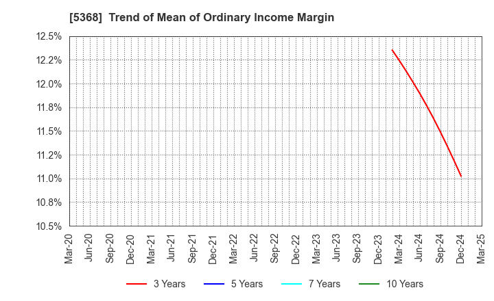5368 JAPAN INSULATION CO.,LTD.: Trend of Mean of Ordinary Income Margin