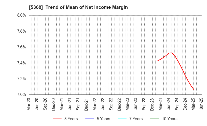 5368 JAPAN INSULATION CO.,LTD.: Trend of Mean of Net Income Margin
