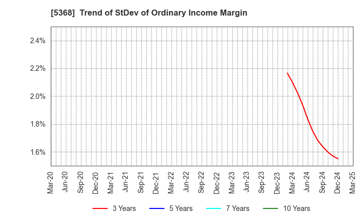 5368 JAPAN INSULATION CO.,LTD.: Trend of StDev of Ordinary Income Margin