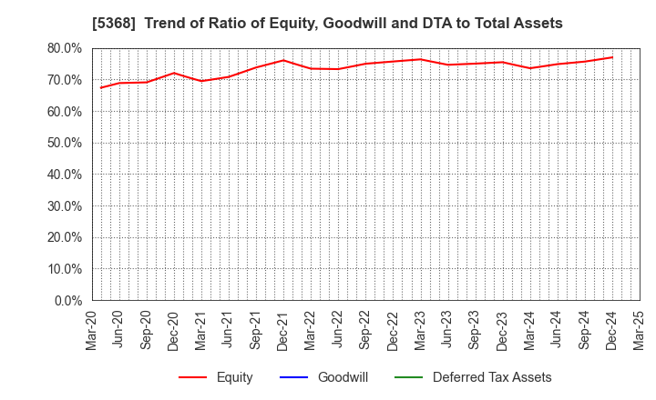 5368 JAPAN INSULATION CO.,LTD.: Trend of Ratio of Equity, Goodwill and DTA to Total Assets