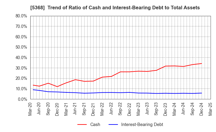 5368 JAPAN INSULATION CO.,LTD.: Trend of Ratio of Cash and Interest-Bearing Debt to Total Assets