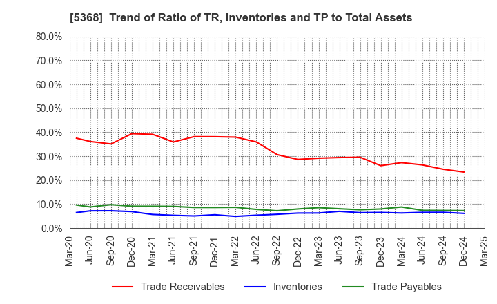 5368 JAPAN INSULATION CO.,LTD.: Trend of Ratio of TR, Inventories and TP to Total Assets