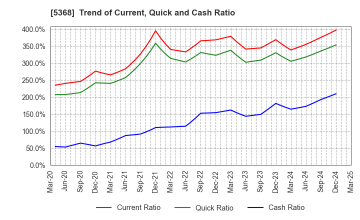 5368 JAPAN INSULATION CO.,LTD.: Trend of Current, Quick and Cash Ratio