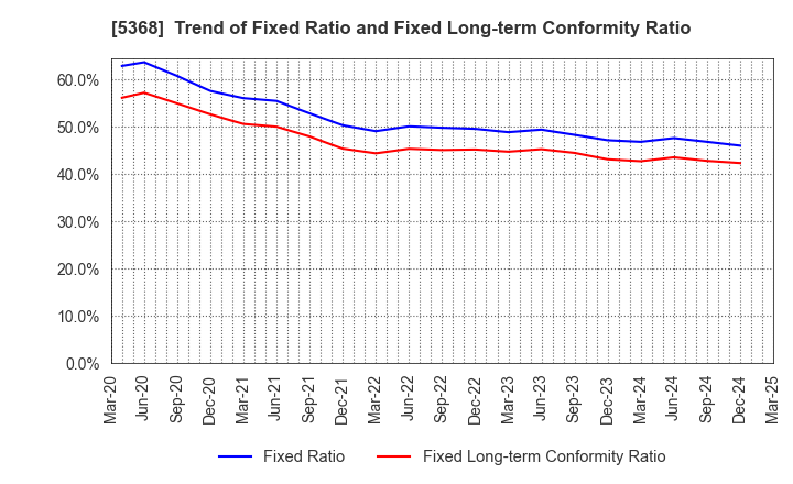 5368 JAPAN INSULATION CO.,LTD.: Trend of Fixed Ratio and Fixed Long-term Conformity Ratio