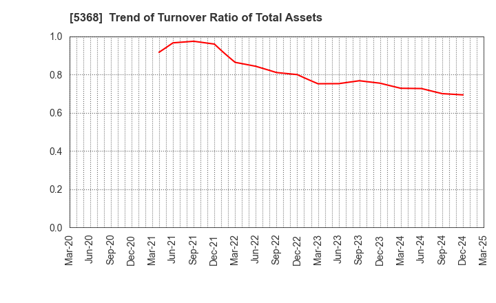5368 JAPAN INSULATION CO.,LTD.: Trend of Turnover Ratio of Total Assets