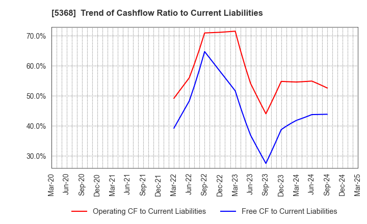 5368 JAPAN INSULATION CO.,LTD.: Trend of Cashflow Ratio to Current Liabilities