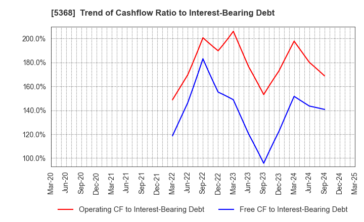 5368 JAPAN INSULATION CO.,LTD.: Trend of Cashflow Ratio to Interest-Bearing Debt