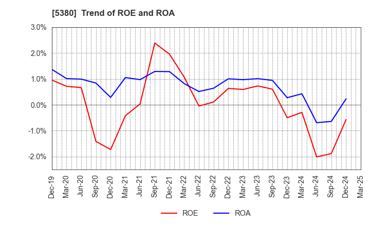 5380 SHINTO COMPANY LIMITED: Trend of ROE and ROA