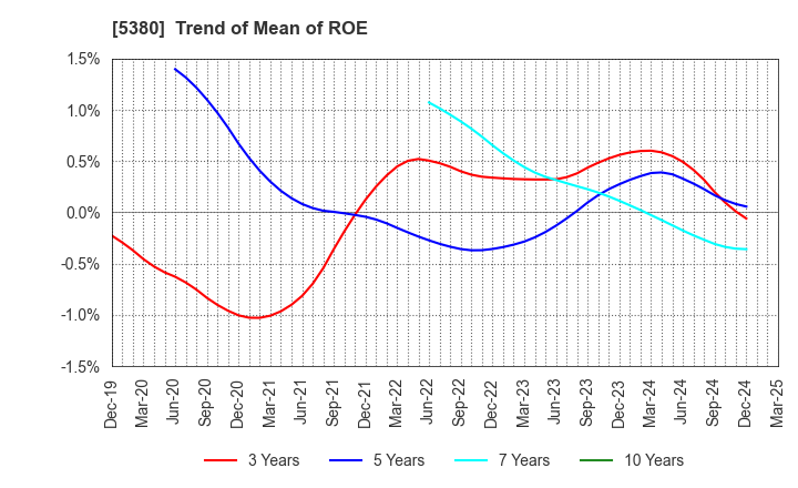 5380 SHINTO COMPANY LIMITED: Trend of Mean of ROE