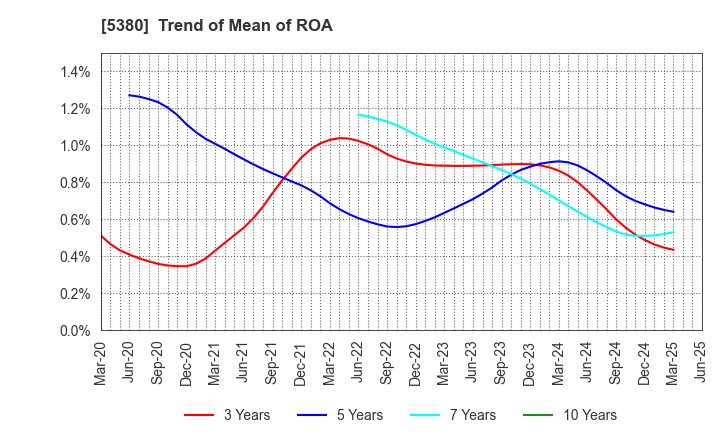 5380 SHINTO COMPANY LIMITED: Trend of Mean of ROA