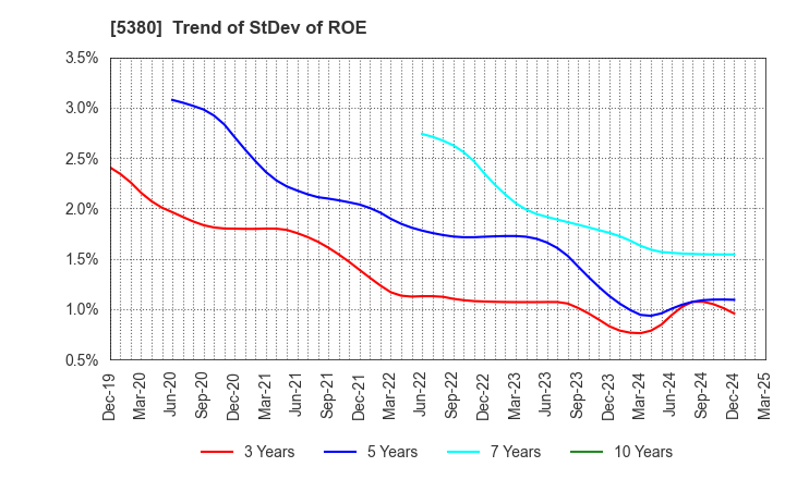 5380 SHINTO COMPANY LIMITED: Trend of StDev of ROE