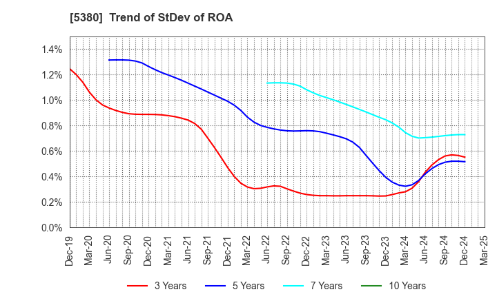 5380 SHINTO COMPANY LIMITED: Trend of StDev of ROA