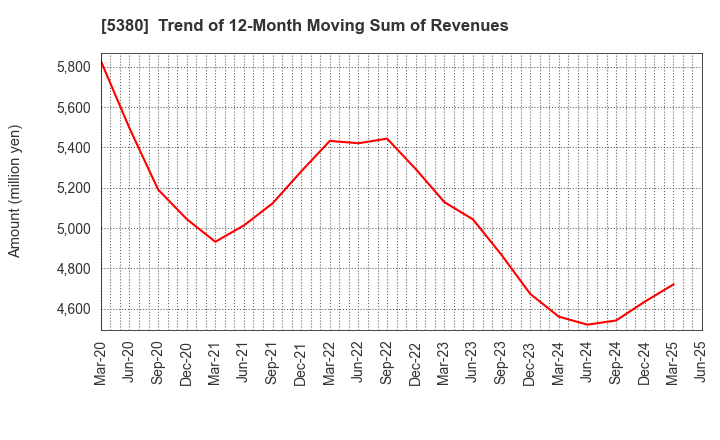 5380 SHINTO COMPANY LIMITED: Trend of 12-Month Moving Sum of Revenues