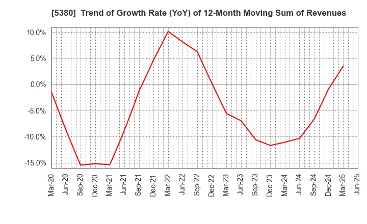 5380 SHINTO COMPANY LIMITED: Trend of Growth Rate (YoY) of 12-Month Moving Sum of Revenues