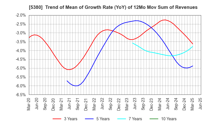 5380 SHINTO COMPANY LIMITED: Trend of Mean of Growth Rate (YoY) of 12Mo Mov Sum of Revenues