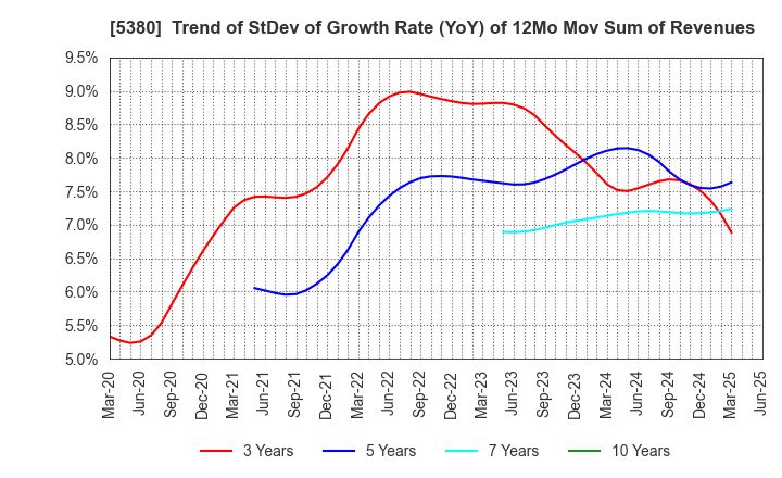 5380 SHINTO COMPANY LIMITED: Trend of StDev of Growth Rate (YoY) of 12Mo Mov Sum of Revenues