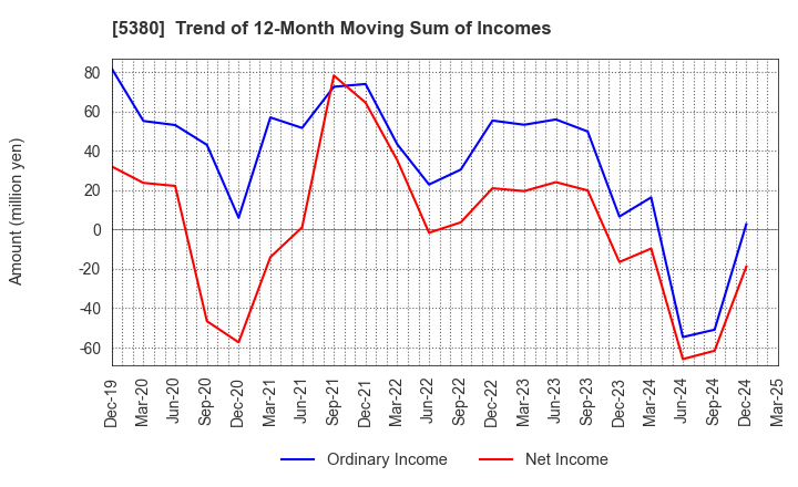 5380 SHINTO COMPANY LIMITED: Trend of 12-Month Moving Sum of Incomes