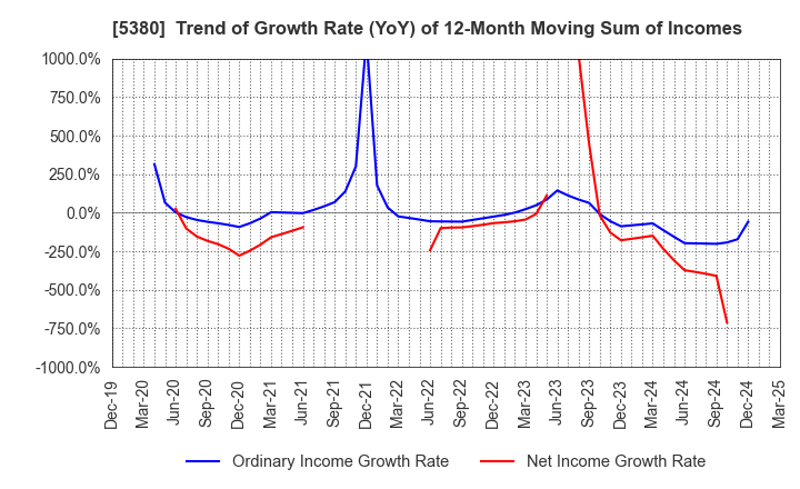 5380 SHINTO COMPANY LIMITED: Trend of Growth Rate (YoY) of 12-Month Moving Sum of Incomes
