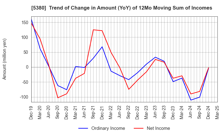 5380 SHINTO COMPANY LIMITED: Trend of Change in Amount (YoY) of 12Mo Moving Sum of Incomes
