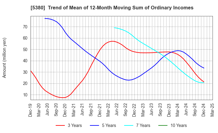 5380 SHINTO COMPANY LIMITED: Trend of Mean of 12-Month Moving Sum of Ordinary Incomes