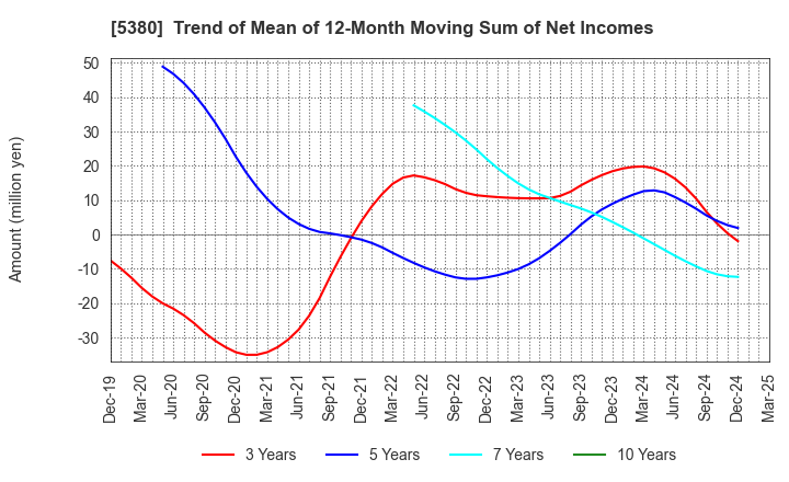 5380 SHINTO COMPANY LIMITED: Trend of Mean of 12-Month Moving Sum of Net Incomes