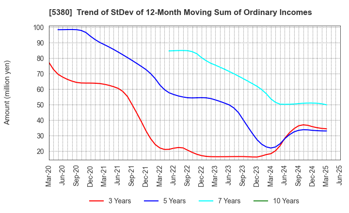 5380 SHINTO COMPANY LIMITED: Trend of StDev of 12-Month Moving Sum of Ordinary Incomes