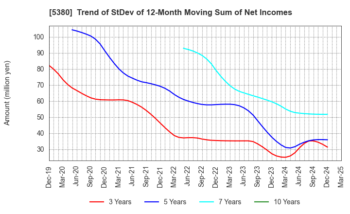 5380 SHINTO COMPANY LIMITED: Trend of StDev of 12-Month Moving Sum of Net Incomes
