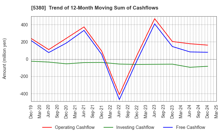 5380 SHINTO COMPANY LIMITED: Trend of 12-Month Moving Sum of Cashflows