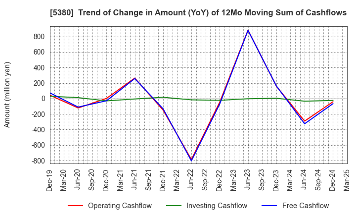 5380 SHINTO COMPANY LIMITED: Trend of Change in Amount (YoY) of 12Mo Moving Sum of Cashflows