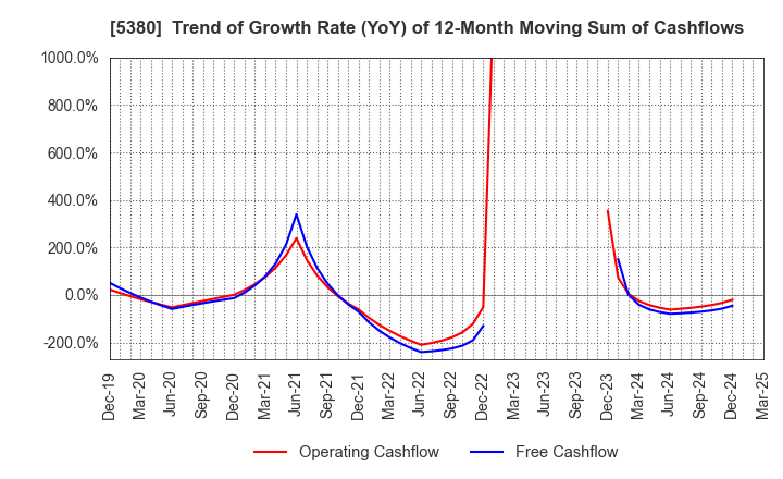 5380 SHINTO COMPANY LIMITED: Trend of Growth Rate (YoY) of 12-Month Moving Sum of Cashflows