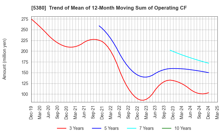5380 SHINTO COMPANY LIMITED: Trend of Mean of 12-Month Moving Sum of Operating CF