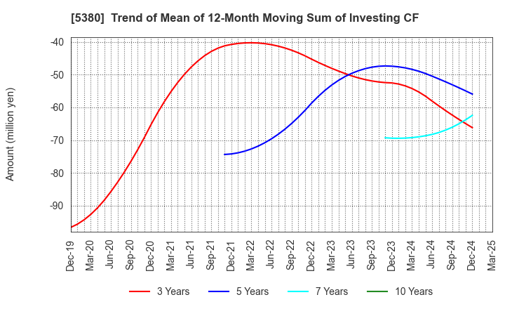 5380 SHINTO COMPANY LIMITED: Trend of Mean of 12-Month Moving Sum of Investing CF