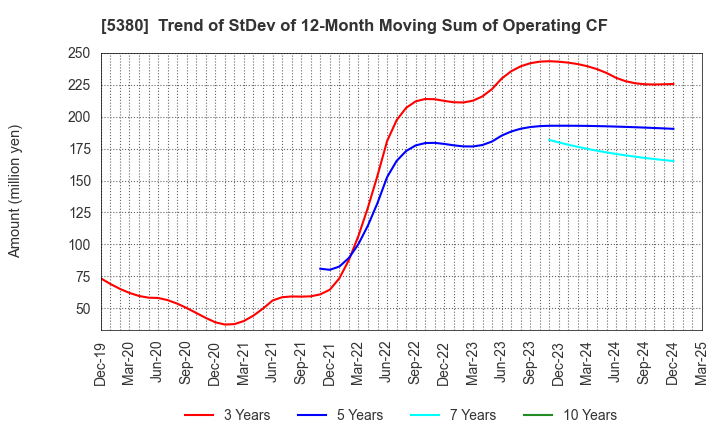 5380 SHINTO COMPANY LIMITED: Trend of StDev of 12-Month Moving Sum of Operating CF