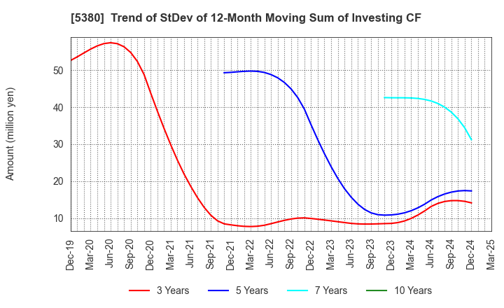 5380 SHINTO COMPANY LIMITED: Trend of StDev of 12-Month Moving Sum of Investing CF