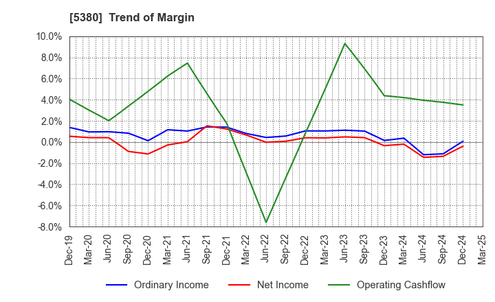 5380 SHINTO COMPANY LIMITED: Trend of Margin