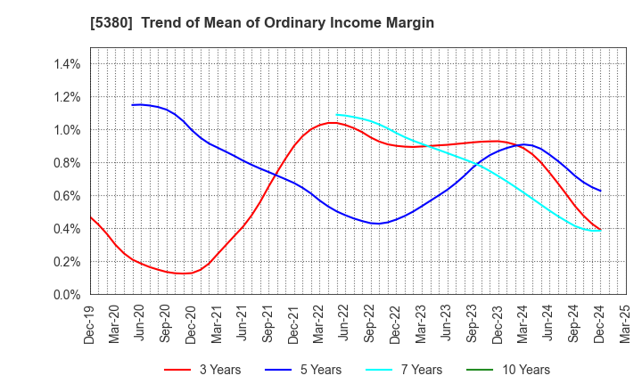 5380 SHINTO COMPANY LIMITED: Trend of Mean of Ordinary Income Margin