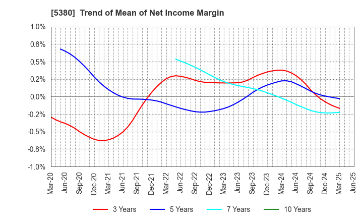 5380 SHINTO COMPANY LIMITED: Trend of Mean of Net Income Margin