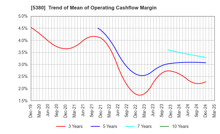 5380 SHINTO COMPANY LIMITED: Trend of Mean of Operating Cashflow Margin