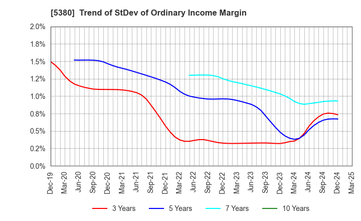 5380 SHINTO COMPANY LIMITED: Trend of StDev of Ordinary Income Margin