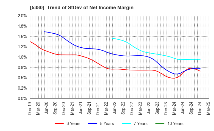 5380 SHINTO COMPANY LIMITED: Trend of StDev of Net Income Margin