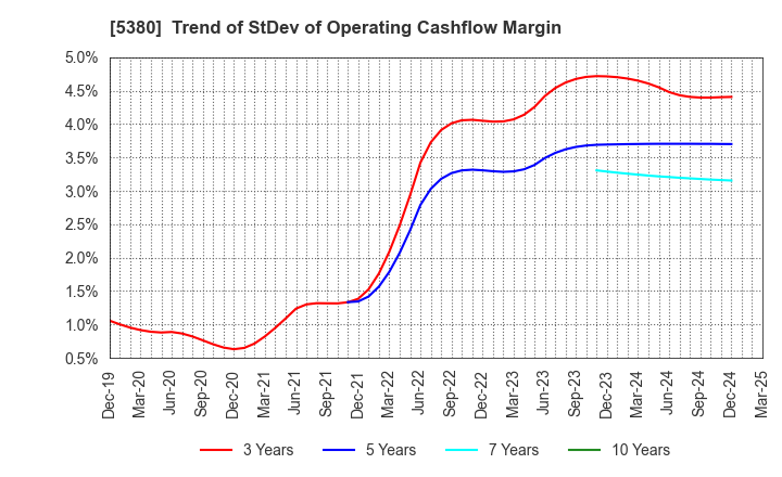 5380 SHINTO COMPANY LIMITED: Trend of StDev of Operating Cashflow Margin