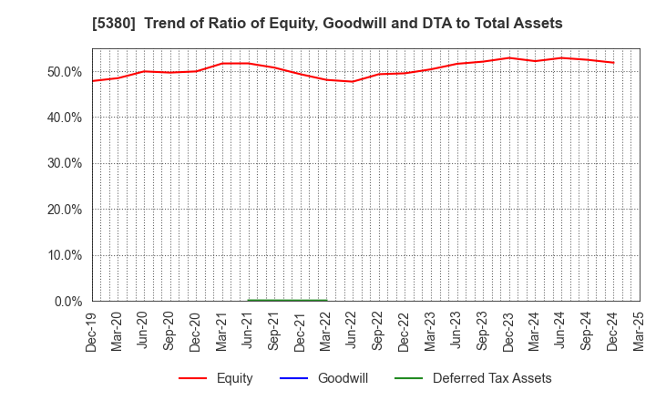 5380 SHINTO COMPANY LIMITED: Trend of Ratio of Equity, Goodwill and DTA to Total Assets