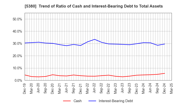 5380 SHINTO COMPANY LIMITED: Trend of Ratio of Cash and Interest-Bearing Debt to Total Assets