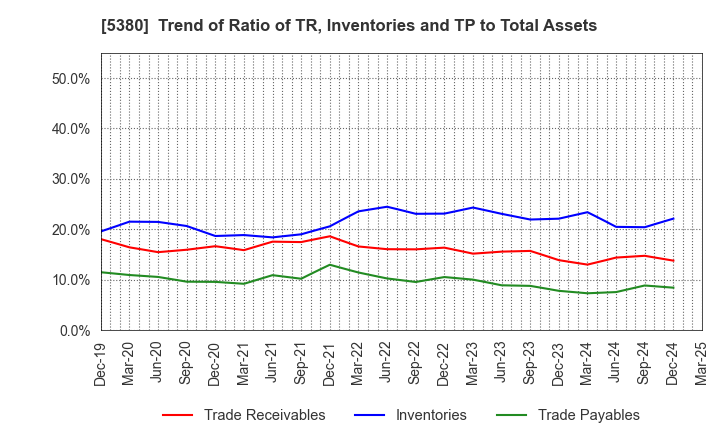 5380 SHINTO COMPANY LIMITED: Trend of Ratio of TR, Inventories and TP to Total Assets