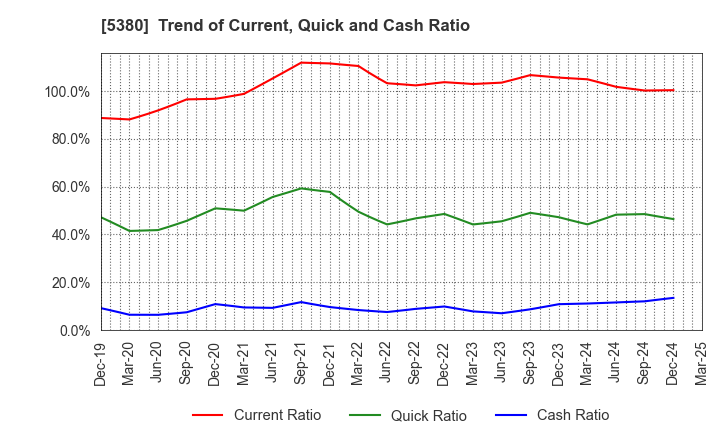 5380 SHINTO COMPANY LIMITED: Trend of Current, Quick and Cash Ratio