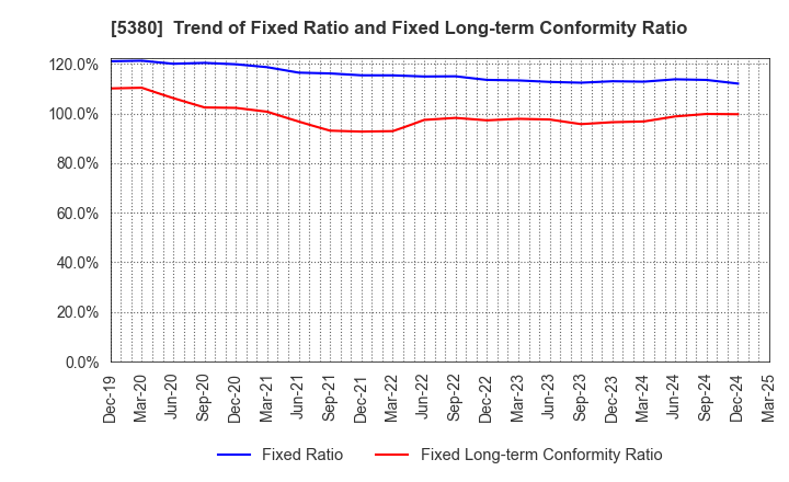 5380 SHINTO COMPANY LIMITED: Trend of Fixed Ratio and Fixed Long-term Conformity Ratio