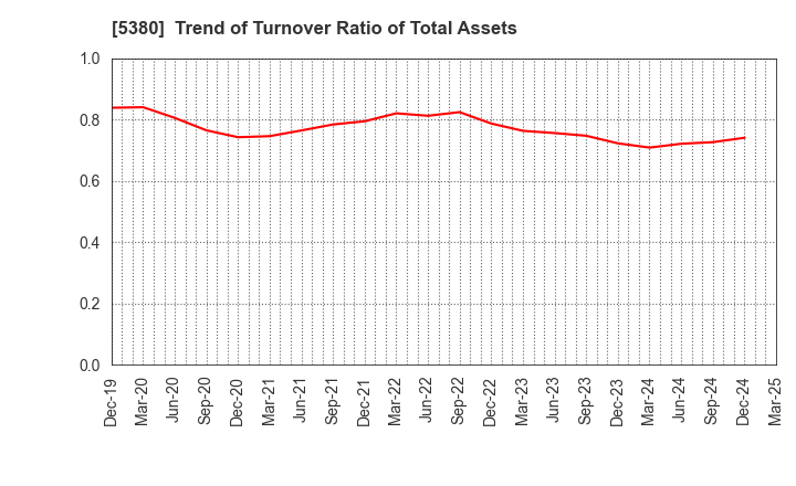 5380 SHINTO COMPANY LIMITED: Trend of Turnover Ratio of Total Assets