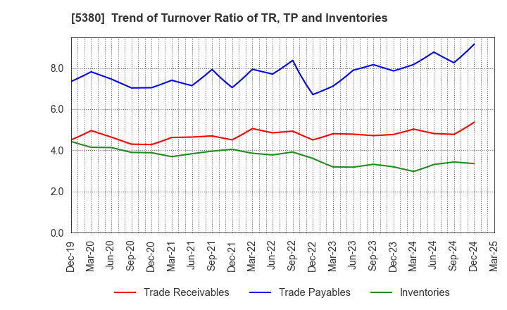 5380 SHINTO COMPANY LIMITED: Trend of Turnover Ratio of TR, TP and Inventories