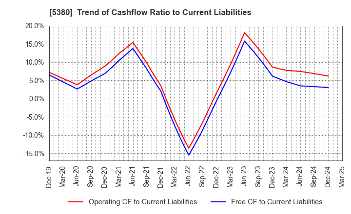 5380 SHINTO COMPANY LIMITED: Trend of Cashflow Ratio to Current Liabilities